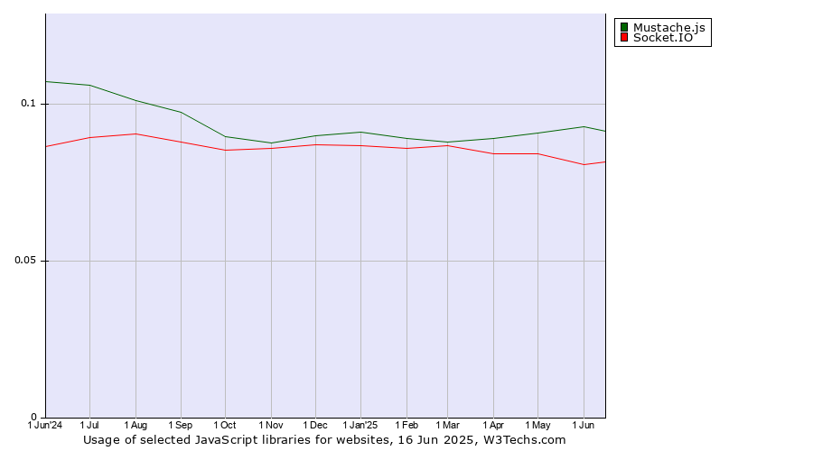 Historical trends in the usage of Mustache.js vs. Socket.IO