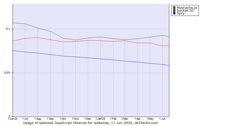Historical trends in the usage of Mustache.js vs. Socket.IO vs. Spry