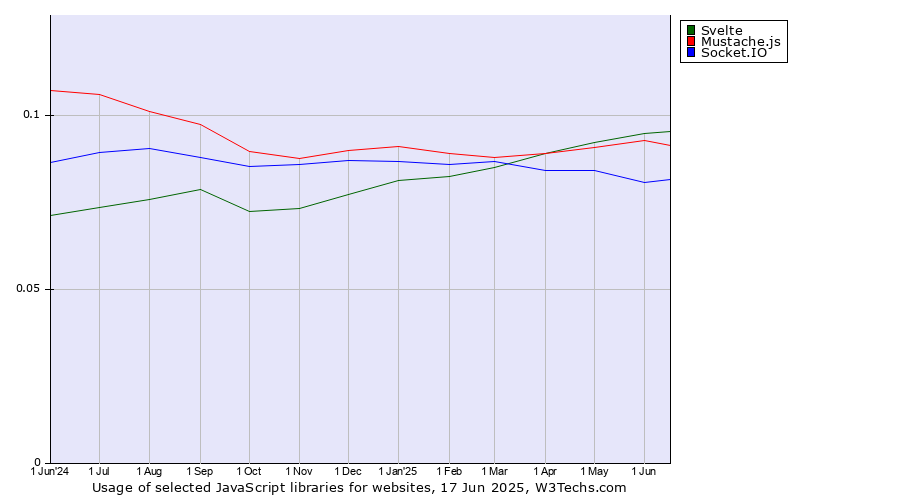 Historical trends in the usage of Svelte vs. Mustache.js vs. Socket.IO