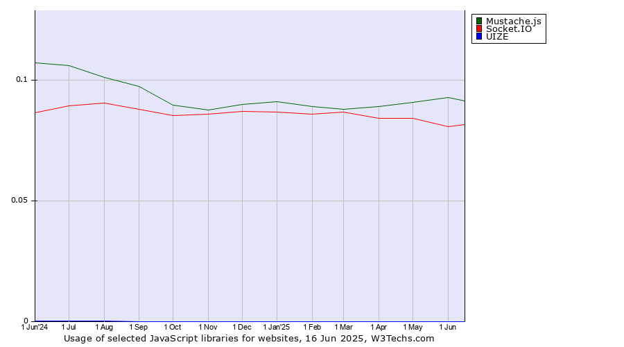 Historical trends in the usage of Mustache.js vs. Socket.IO vs. UIZE