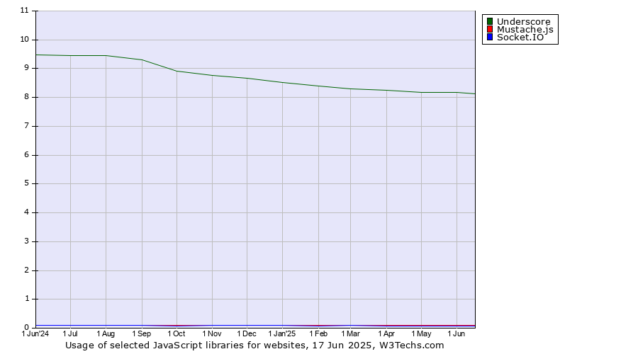 Historical trends in the usage of Underscore vs. Mustache.js vs. Socket.IO