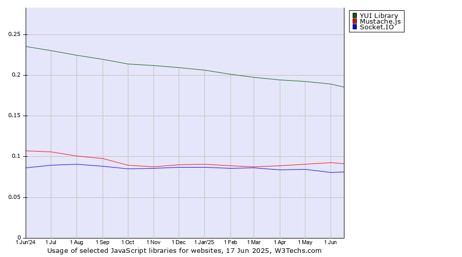 Historical trends in the usage of YUI Library vs. Mustache.js vs. Socket.IO