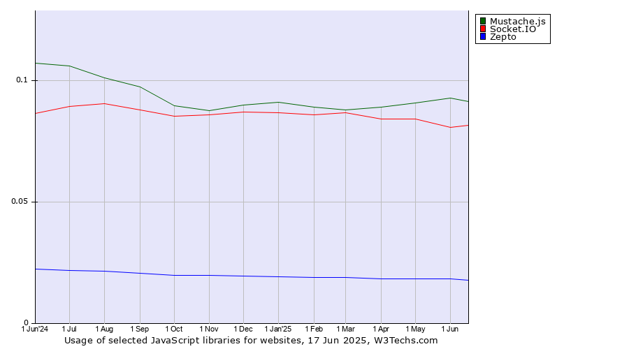 Historical trends in the usage of Mustache.js vs. Socket.IO vs. Zepto