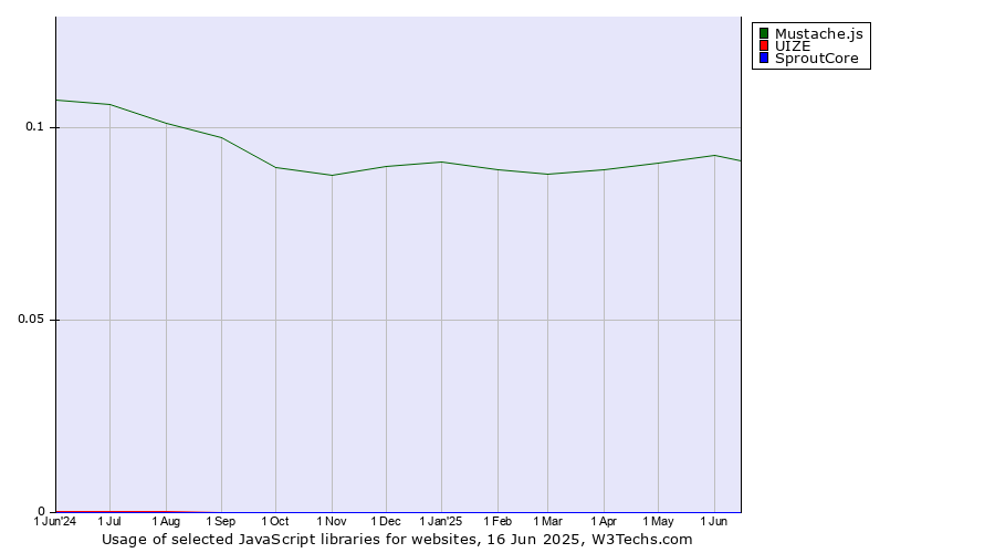 Historical trends in the usage of Mustache.js vs. UIZE vs. SproutCore