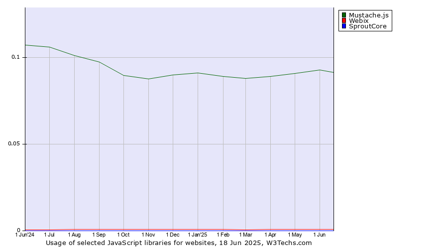 Historical trends in the usage of Mustache.js vs. Webix vs. SproutCore