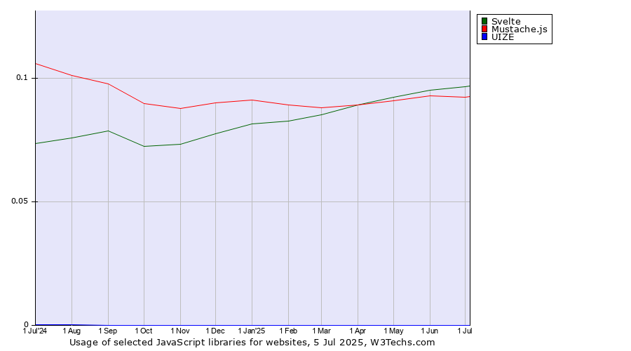 Historical trends in the usage of Svelte vs. Mustache.js vs. UIZE