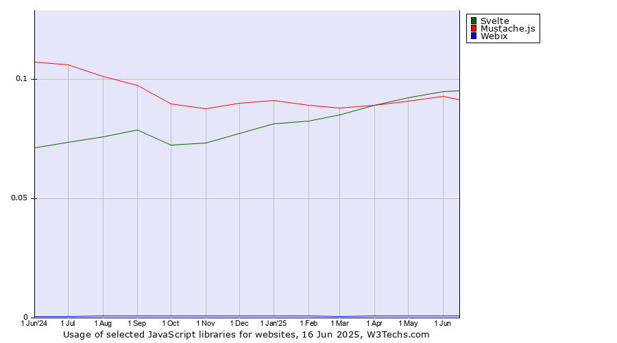 Historical trends in the usage of Svelte vs. Mustache.js vs. Webix