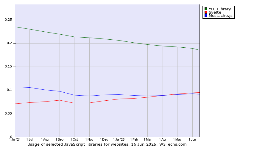 Historical trends in the usage of YUI Library vs. Svelte vs. Mustache.js