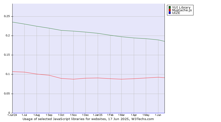 Historical trends in the usage of YUI Library vs. Mustache.js vs. UIZE