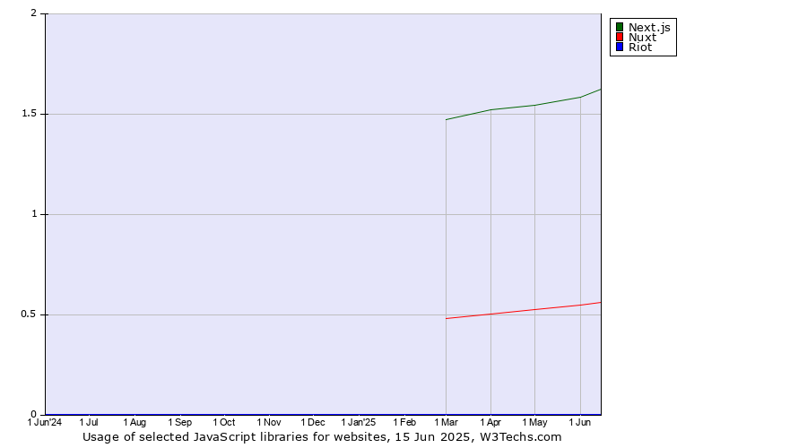Historical trends in the usage of Next.js vs. Nuxt vs. Riot