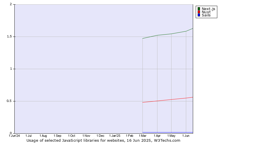 Historical trends in the usage of Next.js vs. Nuxt vs. Sails