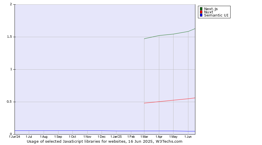 Historical trends in the usage of Next.js vs. Nuxt vs. Semantic UI