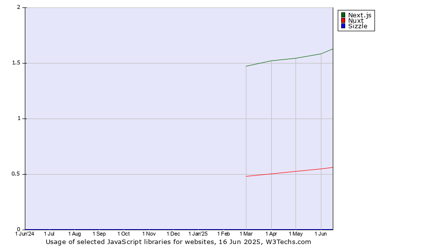 Historical trends in the usage of Next.js vs. Nuxt vs. Sizzle