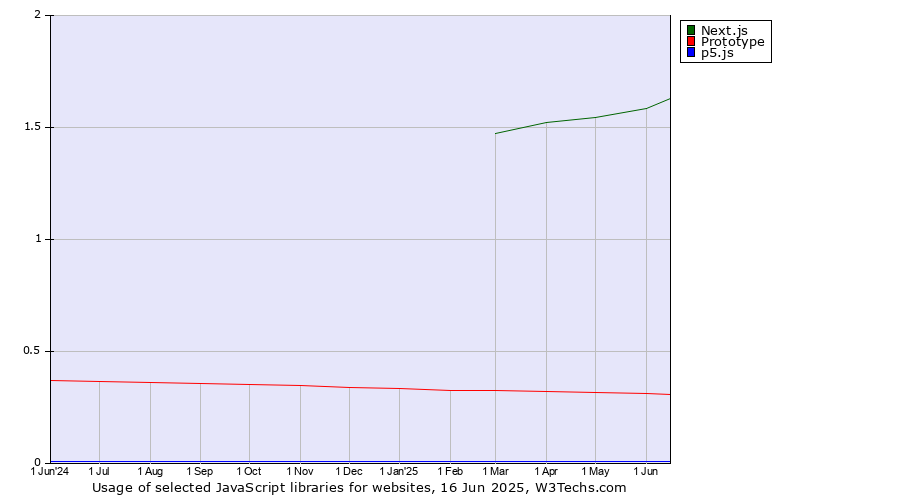 Historical trends in the usage of Next.js vs. Prototype vs. p5.js