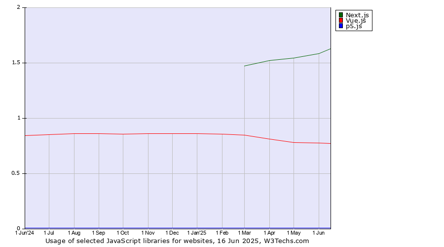 Historical trends in the usage of Next.js vs. Vue.js vs. p5.js