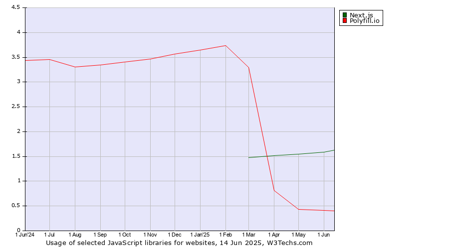 Historical trends in the usage of Next.js vs. Polyfill.io