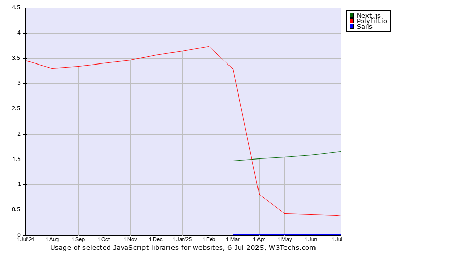 Historical trends in the usage of Next.js vs. Polyfill.io vs. Sails