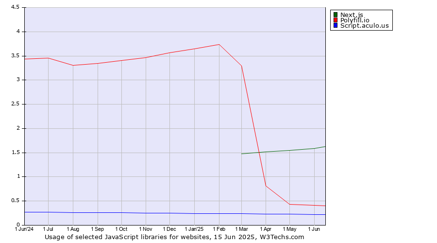 Historical trends in the usage of Next.js vs. Polyfill.io vs. Script.aculo.us