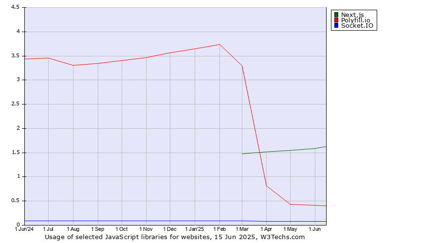 Historical trends in the usage of Next.js vs. Polyfill.io vs. Socket.IO