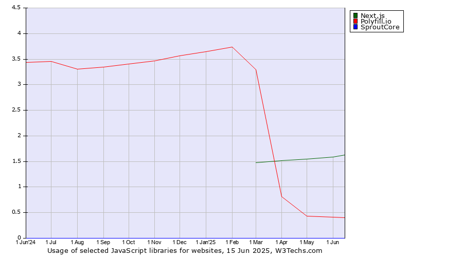 Historical trends in the usage of Next.js vs. Polyfill.io vs. SproutCore