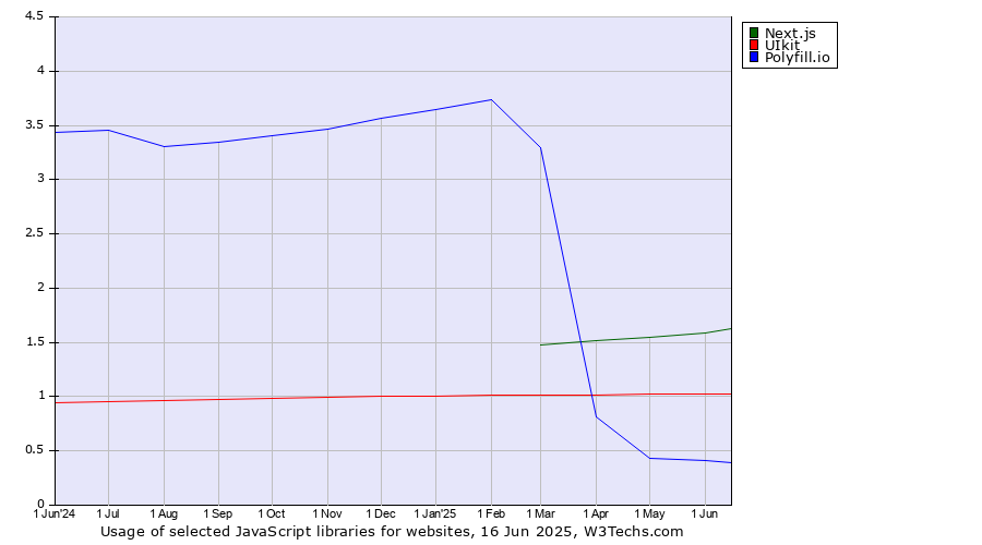 Historical trends in the usage of Next.js vs. UIkit vs. Polyfill.io