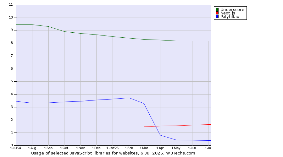 Historical trends in the usage of Underscore vs. Next.js vs. Polyfill.io