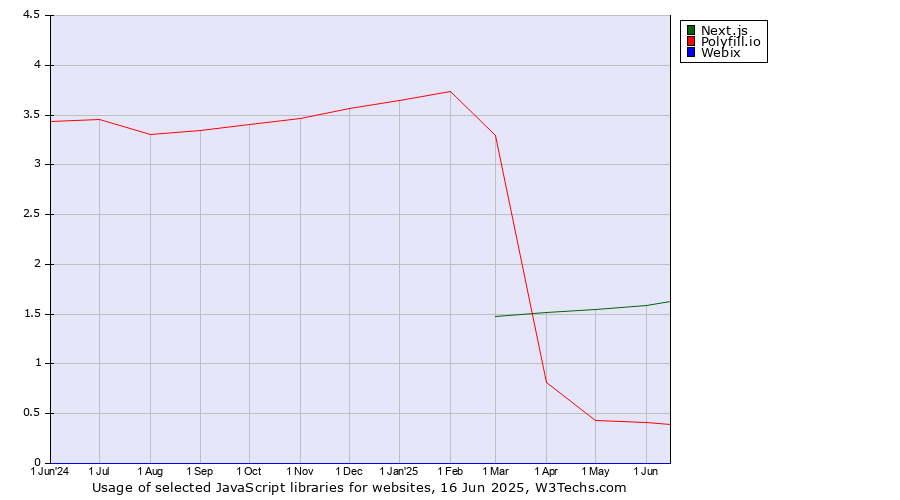 Historical trends in the usage of Next.js vs. Polyfill.io vs. Webix