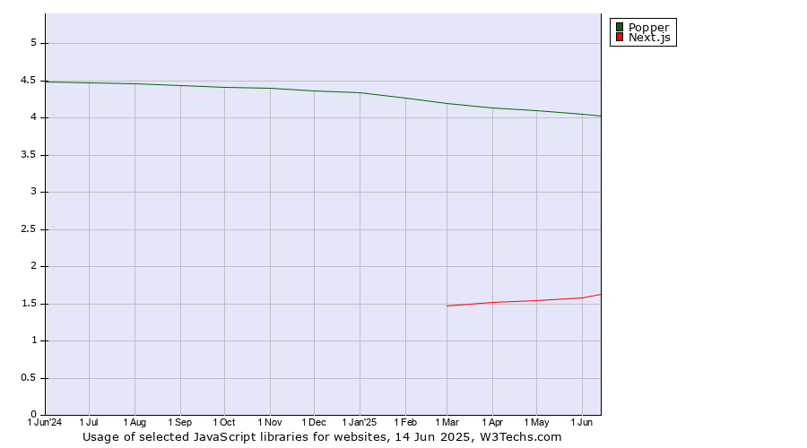 Historical trends in the usage of Popper vs. Next.js