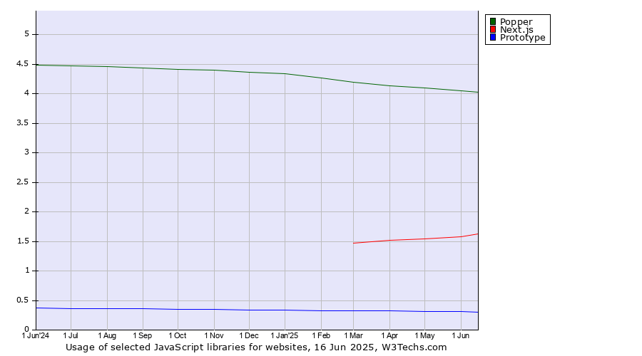 Historical trends in the usage of Popper vs. Next.js vs. Prototype