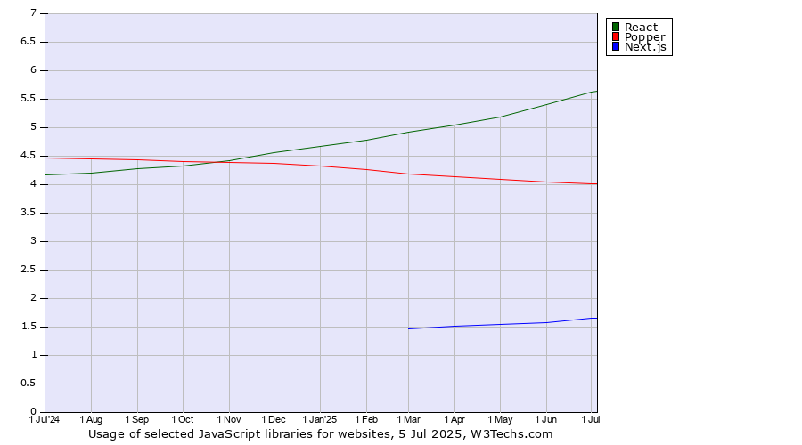 Historical trends in the usage of React vs. Popper vs. Next.js