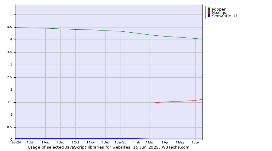 Historical trends in the usage of Popper vs. Next.js vs. Semantic UI