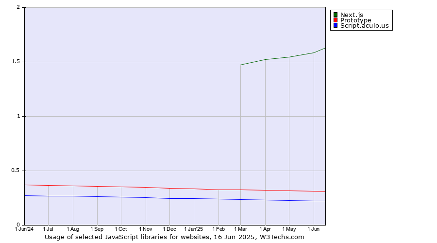 Historical trends in the usage of Next.js vs. Prototype vs. Script.aculo.us
