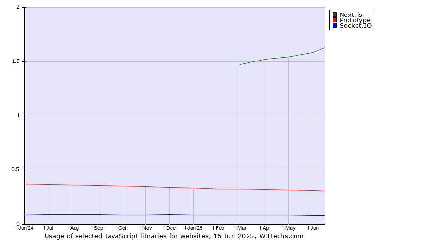 Historical trends in the usage of Next.js vs. Prototype vs. Socket.IO