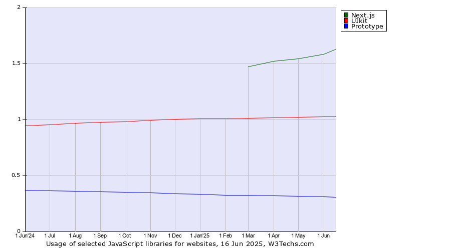 Historical trends in the usage of Next.js vs. UIkit vs. Prototype
