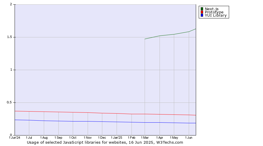 Historical trends in the usage of Next.js vs. Prototype vs. YUI Library