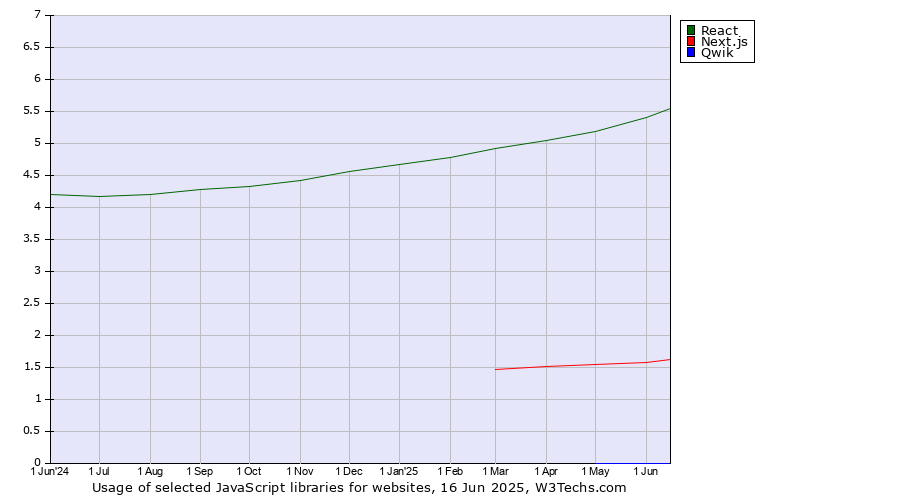 Historical trends in the usage of React vs. Next.js vs. Qwik
