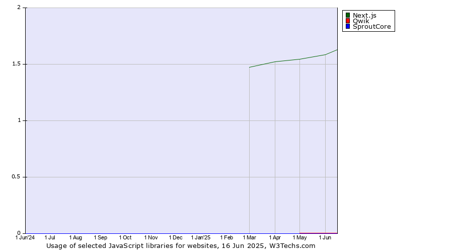 Historical trends in the usage of Next.js vs. Qwik vs. SproutCore