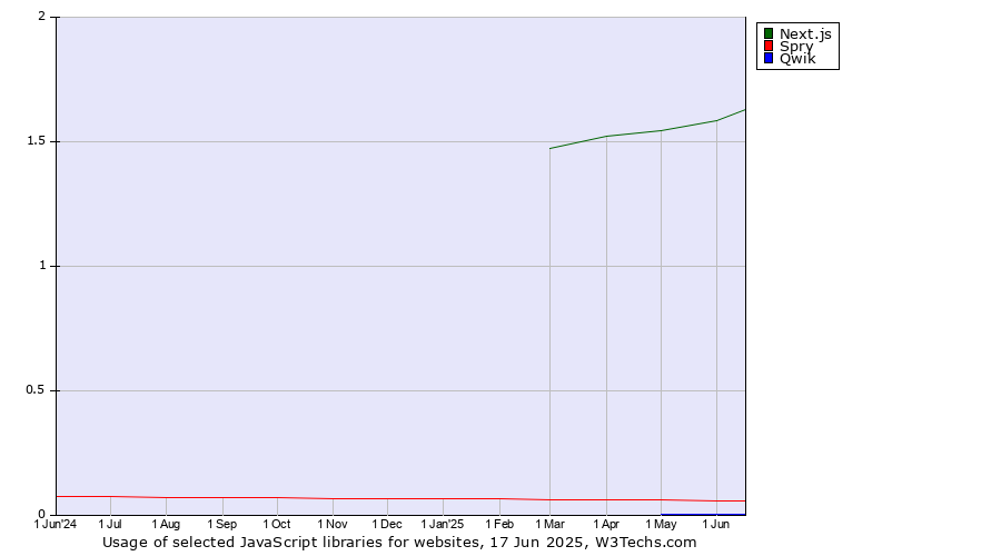 Historical trends in the usage of Next.js vs. Spry vs. Qwik