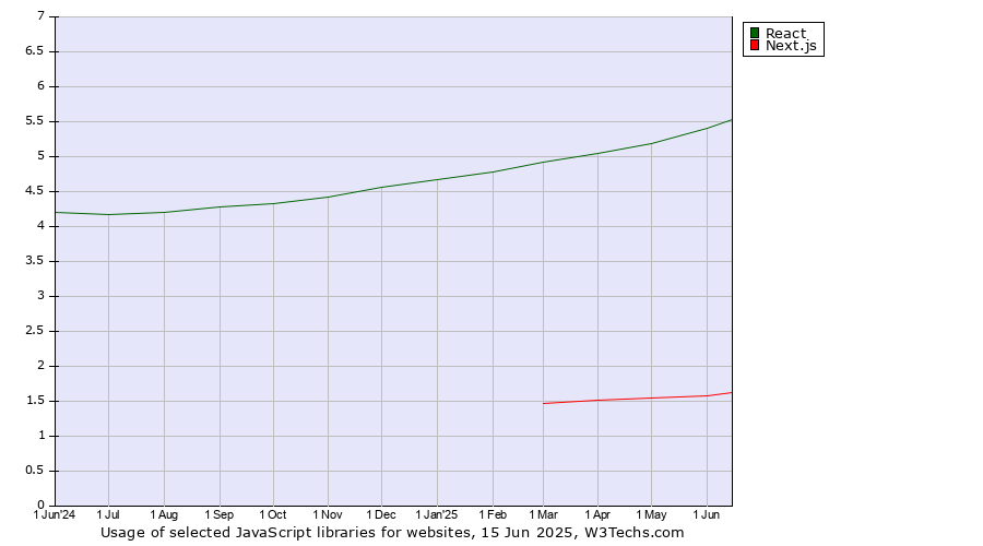 Historical trends in the usage of React vs. Next.js
