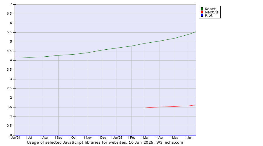 Historical trends in the usage of React vs. Next.js vs. Riot
