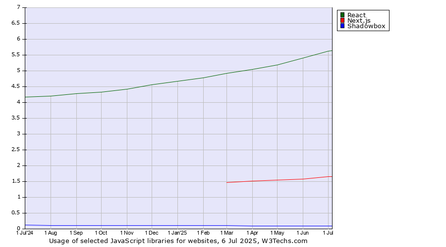 Historical trends in the usage of React vs. Next.js vs. Shadowbox