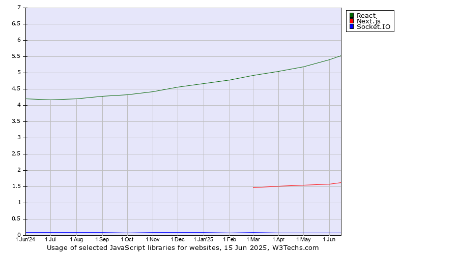 Historical trends in the usage of React vs. Next.js vs. Socket.IO