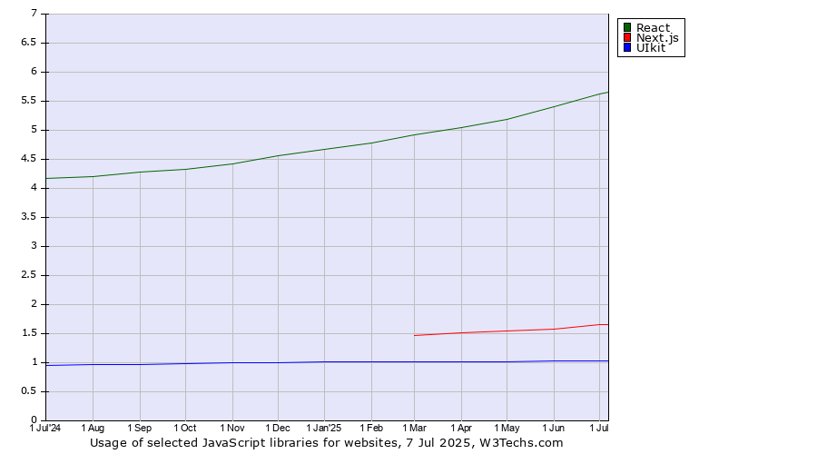 Historical trends in the usage of React vs. Next.js vs. UIkit