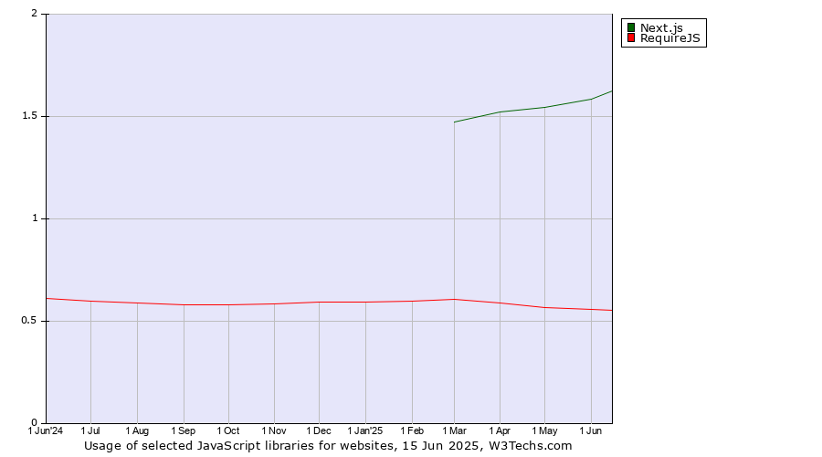 Historical trends in the usage of Next.js vs. RequireJS