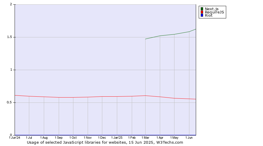 Historical trends in the usage of Next.js vs. RequireJS vs. Riot