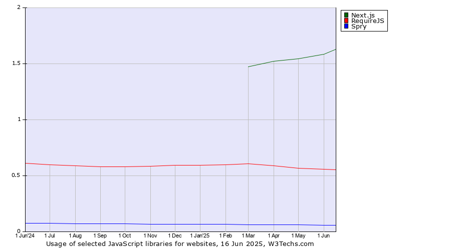Historical trends in the usage of Next.js vs. RequireJS vs. Spry