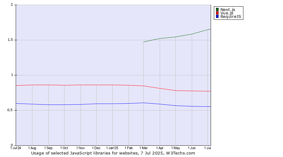 Historical trends in the usage of Next.js vs. Vue.js vs. RequireJS