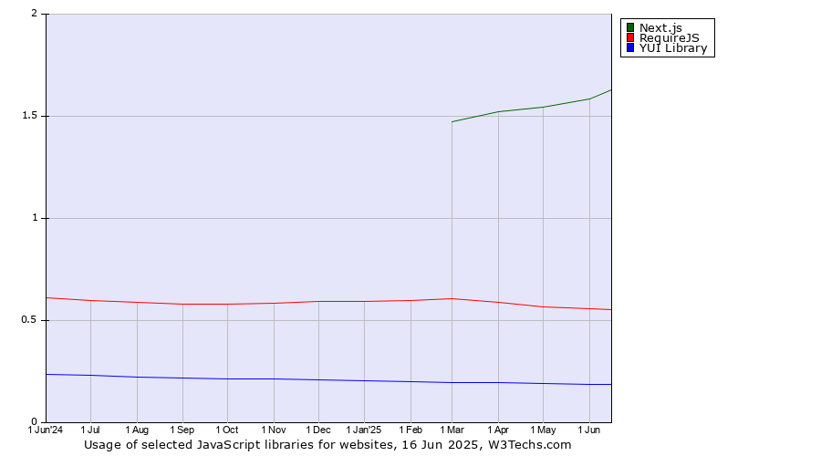 Historical trends in the usage of Next.js vs. RequireJS vs. YUI Library