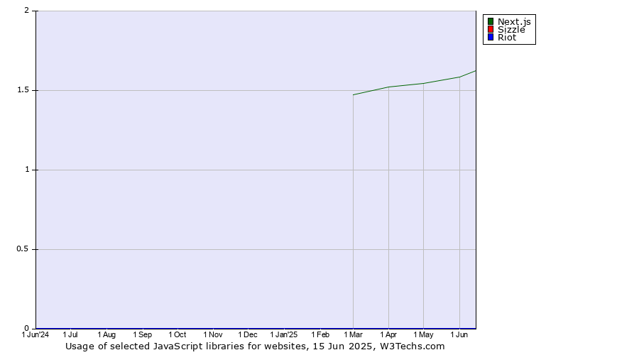 Historical trends in the usage of Next.js vs. Sizzle vs. Riot