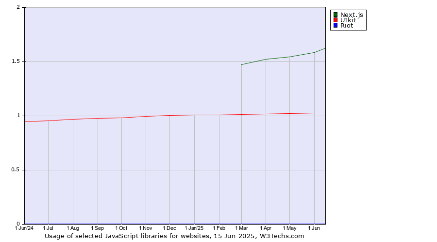 Historical trends in the usage of Next.js vs. UIkit vs. Riot
